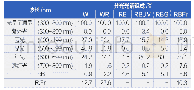 表1 光照强度为250μmol/(m2·s)的白色LED(W），白红LED(WR）,红蓝LED(RB）以及在红蓝LED中分别补充紫外LED(RBUV）、绿色LED(RBG）或远红LED(RBFr）的光环境实验区的分光光谱特性