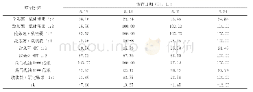 《表1 混合药剂对梨叶斑蛾不同时期虫口减退率（%）》