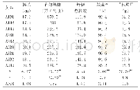 表1 不同处理的产量构成因素及方差分析