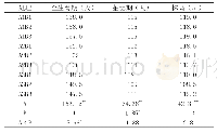 表2 各品种不同处理的生育期、株高及方差分析