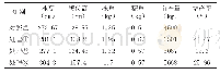 表5 不同追肥处理生长情况数据表