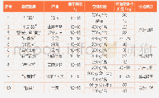 表1 水泥主要技术指标：浅谈国内水果番茄市场现状