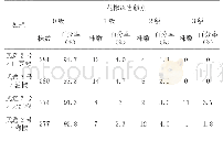 表3 花椒冻害情况调查统计表