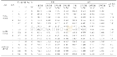 表3 不同氮肥用量下玉米籽粒、茎叶吸氮量及氮肥利用率