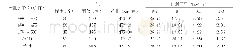 表6 小麦不同产量水平N、P、K肥用量
