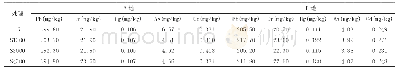 表2 各处理的土壤重金属含量