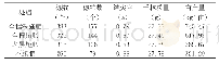 《表1 不同施肥方法的水稻产量》