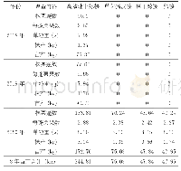 表1 不同嫁接方法不同时间产量情况调查