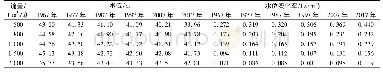 表5 不同流量下水位及水位变化率变化