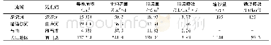 表1 2017年水文站径流输沙特征值
