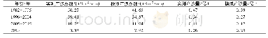 表4 不同时期模拟与实测产沙系数和产沙量变化