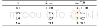 表30/c=195.7时不同λ值的最大最优宽深比ζm max