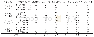 《表3 某学生毕业实践评分情况》