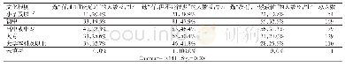 表1 6 调查对象的文化程度与社区参与时间的交叉相关分析(N=642)