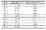 表2 2010—2018年南通城镇化率变动图