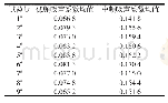 表4 正交试验结果：车用黄麻纤维增强聚丙烯吸声复合材料的性能