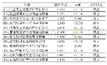 表5 模型假设验证结果分析表