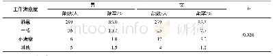 《表4 不同性别的工作满意度》