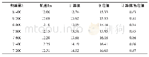 表2 载重量(DWT)与EEDI的关系