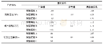 表3 三项因素的量化指标