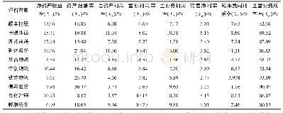 表1 部分上市物流公司2019年财务统计指标