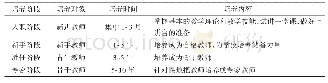 表2 高校教师教学能力培养阶段表
