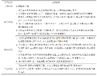 表3 高校教师教学培养阶段的支持政策