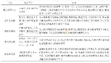 表4 教师发展工作领导小组下设5个部门及具体分工