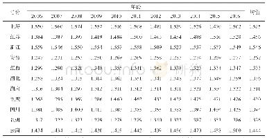 表2 2006—2016年长江经济带各省份乡村绿色发展水平指数
