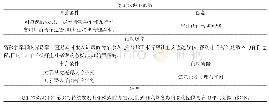 表2 辩证认识主范畴典范模型