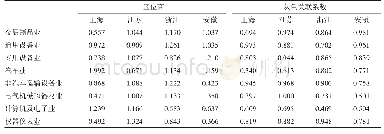 《表1 沪苏浙皖四省市8个装备制造业行业的区位商和灰色关联系数》