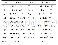 《表5 空间杜宾模型估计结果》