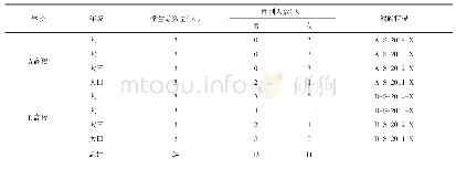 表2 参与备课法的研究对象的具体情况与编码情况一览表