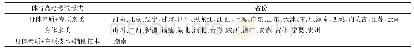 表1 各省、直辖市、自治区体育高考形式