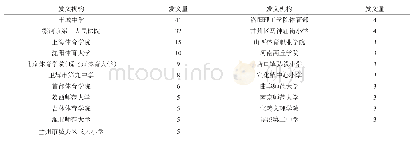 表2 我国跳绳运动研究机构分布及发文量