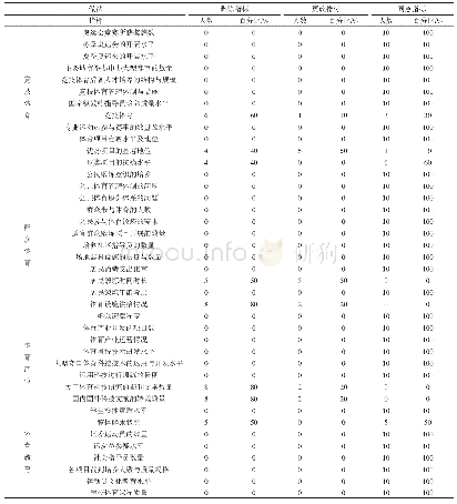 表4 市场出清：系统论视域下我国体育强国评估指标体系的构建研究