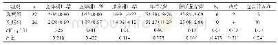 《表1 观察组与对照组临床资料对比情况 (x±s, n)》