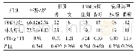 《表1 两组患者一般资料比较 (±s, n)》