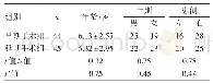 表1 两组患儿一般资料的比较(±s,n)