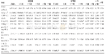 表2 两组患者血液学指标及临床事件的比较(±s)