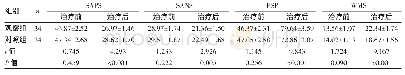 表2 两组症状评分与社会功能的比较(±s,分)