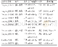 表1 几种肝癌相关circRNA与miRNA分子海绵作用