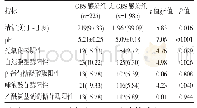 表2 GBS感染组与无GBS感染组白带结果分析(n,%,±s)