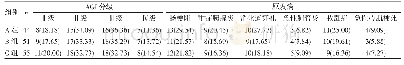 表2 3组患者治疗前AGI分级及原发病情况比较(n,%)