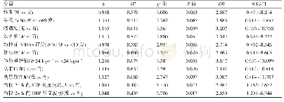 表2 溶栓治疗后认知功能恢复不良的影响因素分析