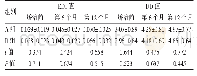 表1 两组样本矫治前后EDI值和DD值对比表(±s)
