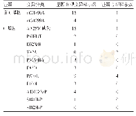 表1 不同基因型C基因区突变位点