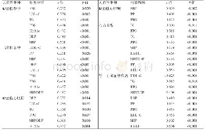 表2 各组患者的病程、生化指标、血压及血压衍生指数与DM大血管并发症患者的Spearman相关分析