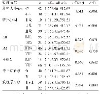 表2 不同病理学特征乳腺癌患者血清s E-cadherin水平比较(±s,ng/m L)