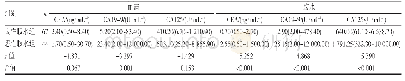 表1 两组腹水患者血清和腹水中的肿瘤指标检测结果